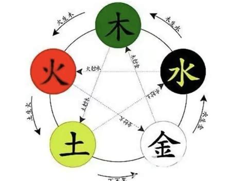 強水 強金|五行生剋(哲學理論):實質,特性,生克,劃分,物象歸類,相互關係,五行。